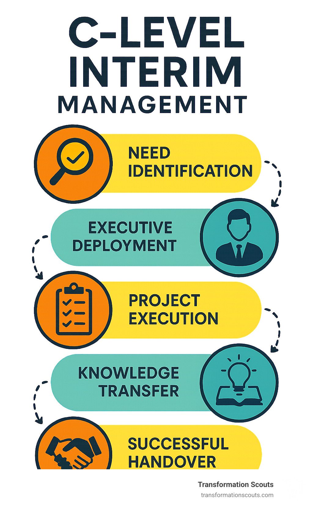Infographic showing the c-level interim management process from initial need identification through executive deployment, project execution, knowledge transfer, and successful handover to permanent leadership - c-level interim management infographic 