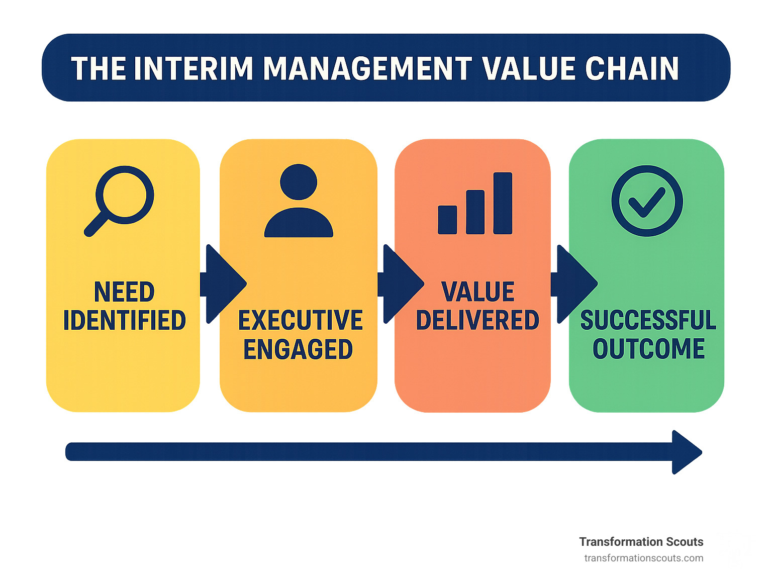 Infographic summarizing the complete interim management value chain from initial need through successful outcome delivery - c-level interim management infographic 