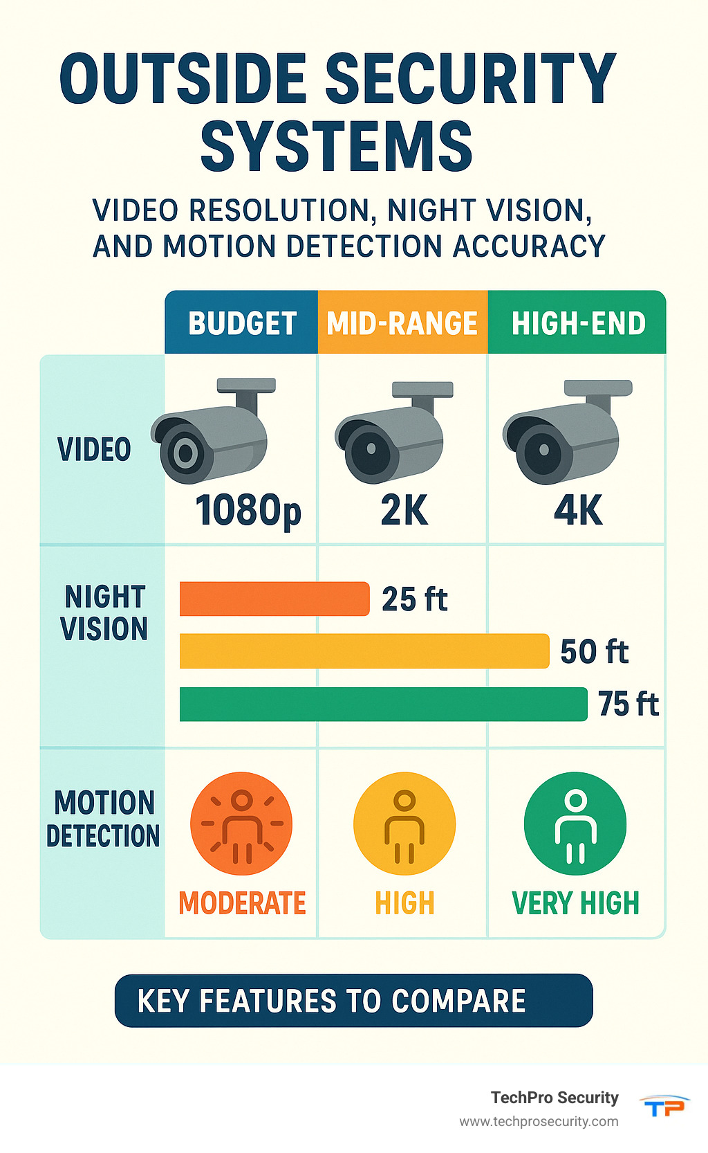 Comparison chart showing video resolution capabilities, night vision detection distances, and motion detection accuracy across different price points and camera types - outside security systems infographic 