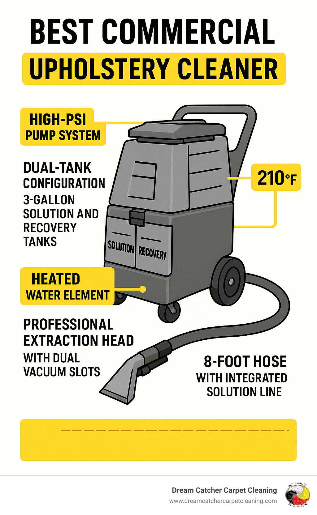 Infographic showing commercial upholstery cleaner components including high-PSI pump system, dual-tank configuration with 3-gallon solution and recovery tanks, heated water element reaching 210°F, professional extraction head with dual vacuum slots, and 8-foot hose with integrated solution line for deep cleaning - best commercial upholstery cleaner infographic 