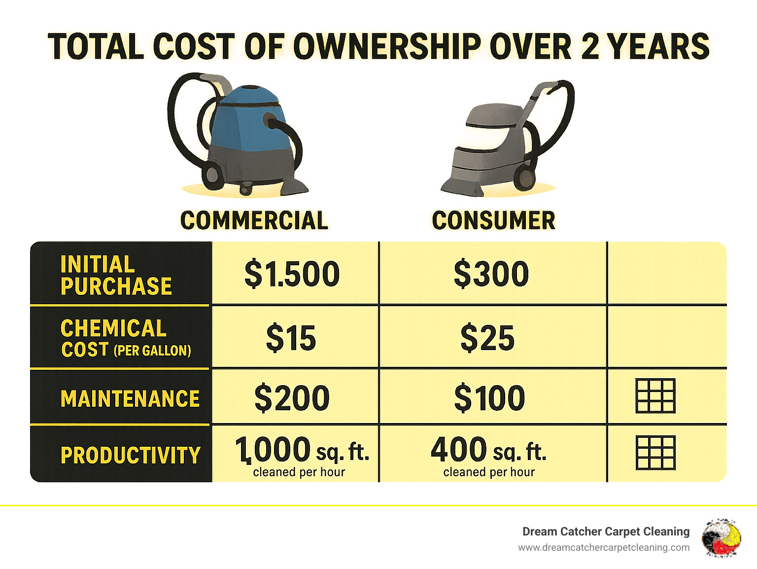 Comparison chart showing total cost of ownership over 2 years between commercial vs consumer upholstery cleaners, including initial purchase price, chemical costs per gallon, maintenance expenses, and productivity metrics measured in square feet cleaned per hour - best commercial upholstery cleaner infographic 