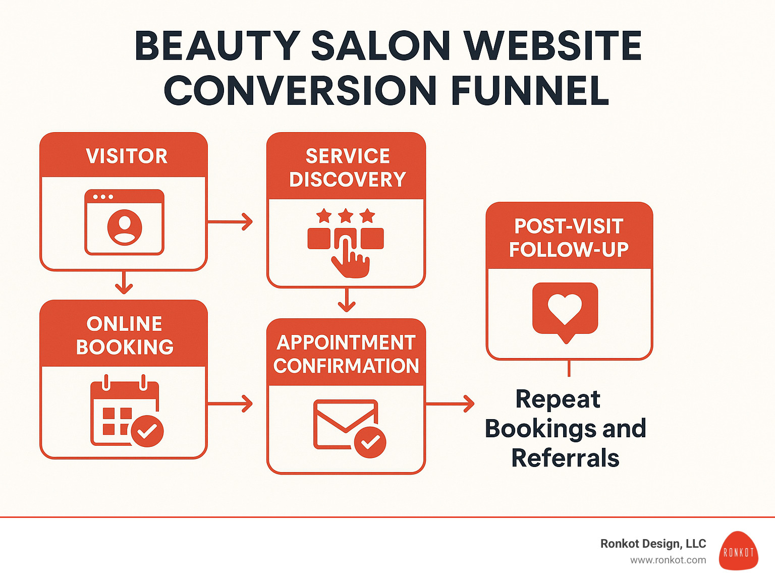Infographic showing the complete beauty salon website conversion funnel from visitor landing page through service finding, online booking, appointment confirmation, and post-visit follow-up campaigns that drive repeat bookings and referrals - beauty salons web design infographic Infographic showing the complete beauty salon website conversion funnel from visitor landing page through service finding, online booking, appointment confirmation, and post-visit follow-up campaigns that drive repeat bookings and referrals - beauty salons web design infographic
