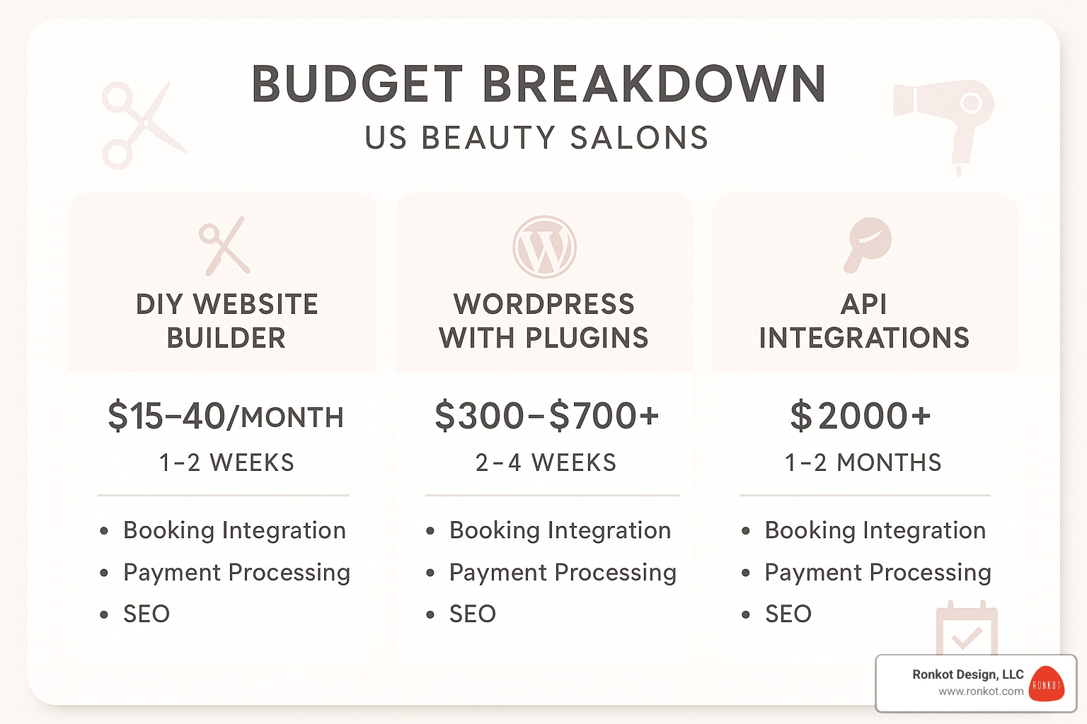 Budget breakdown graphic showing different website development paths with associated costs, timelines, and features for beauty salons - beauty salons web design Budget breakdown graphic showing different website development paths with associated costs, timelines, and features for beauty salons - beauty salons web design