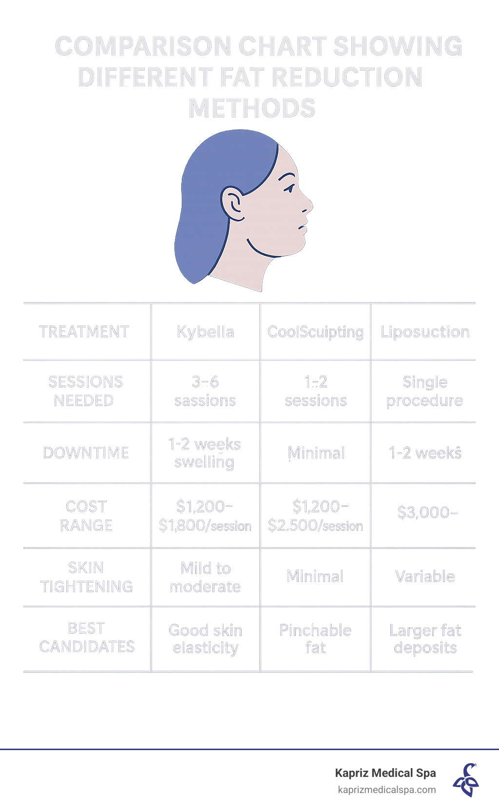 Comparison chart showing different fat reduction methods - Kybella for double chin infographic