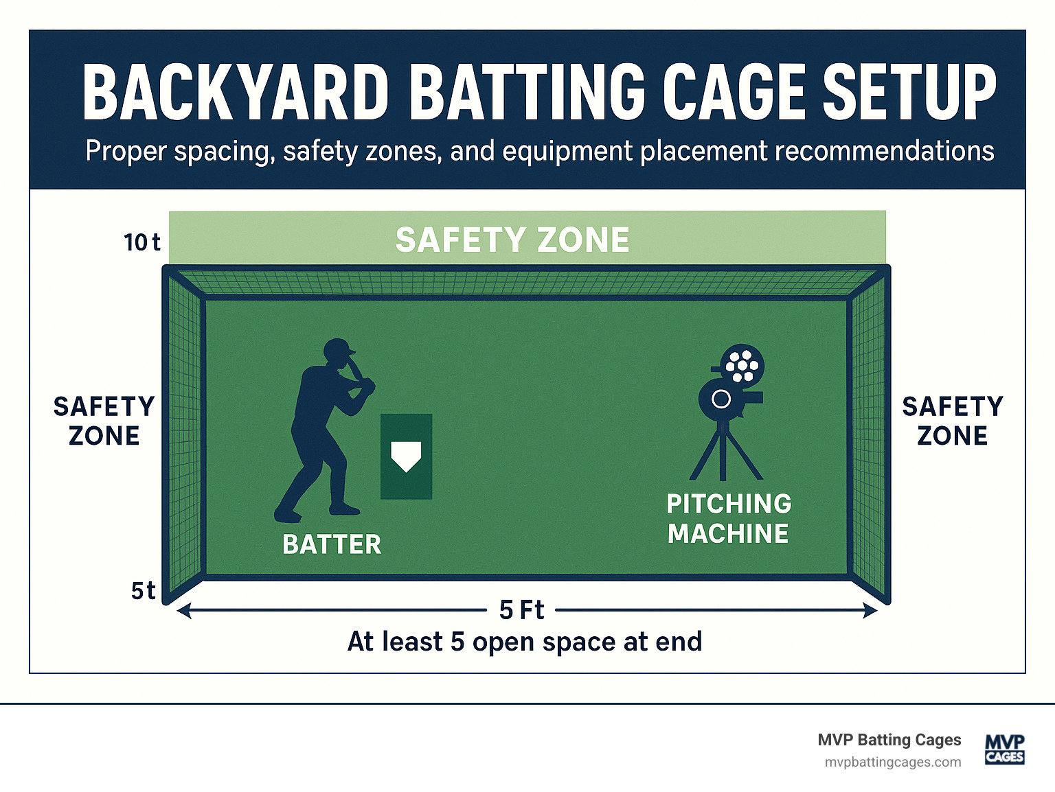 Infographic showing backyard batting cage layout with proper spacing, safety zones, and equipment placement recommendations - batting cages for adults infographic 