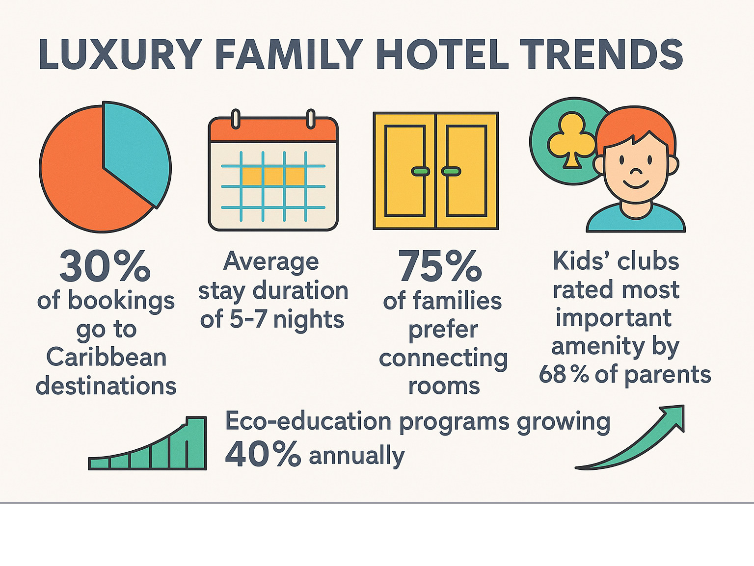Infographic showing luxury family hotel trends including 30% of bookings go to Caribbean destinations, average stay duration of 5-7 nights, 75% of families prefer connecting rooms, kids clubs rated most important amenity by 68% of parents, and eco-education programs growing 40% annually - best luxury hotels for families infographic 