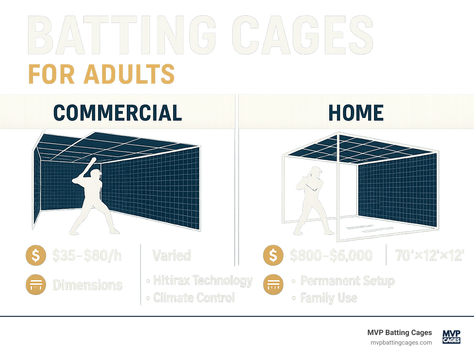Infographic showing adult batting cage setup options with dimensions, costs, and key features for commercial facilities versus home installations - batting cages for adults infographic 