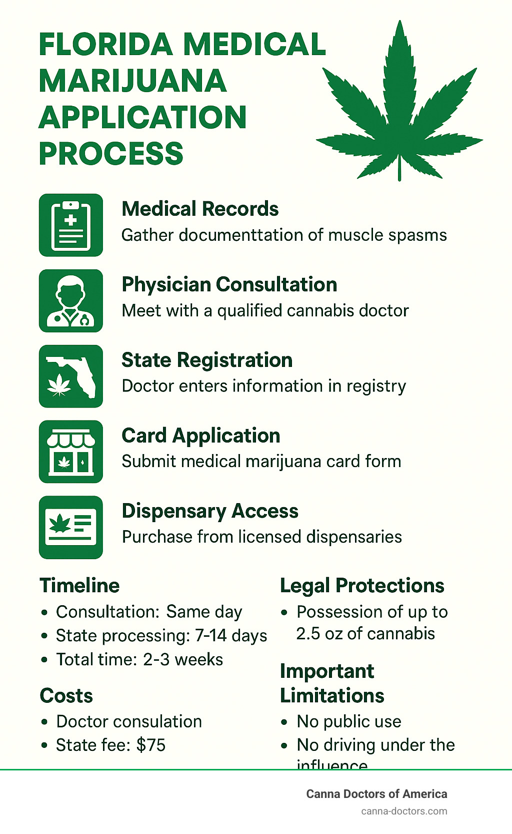 Infographic showing Florida medical marijuana application process timeline and requirements - cannabis for muscle spasms infographic 