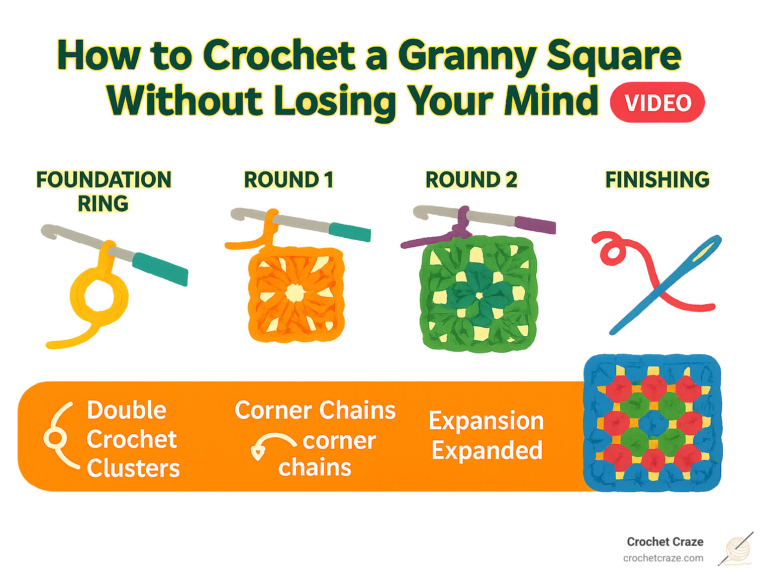 Step-by-step granny square tutorial infographic showing foundation ring, round 1 with double crochet clusters, round 2 with corner chains, round 3 expansion, and finishing techniques with yarn needle - crochet granny square video infographic