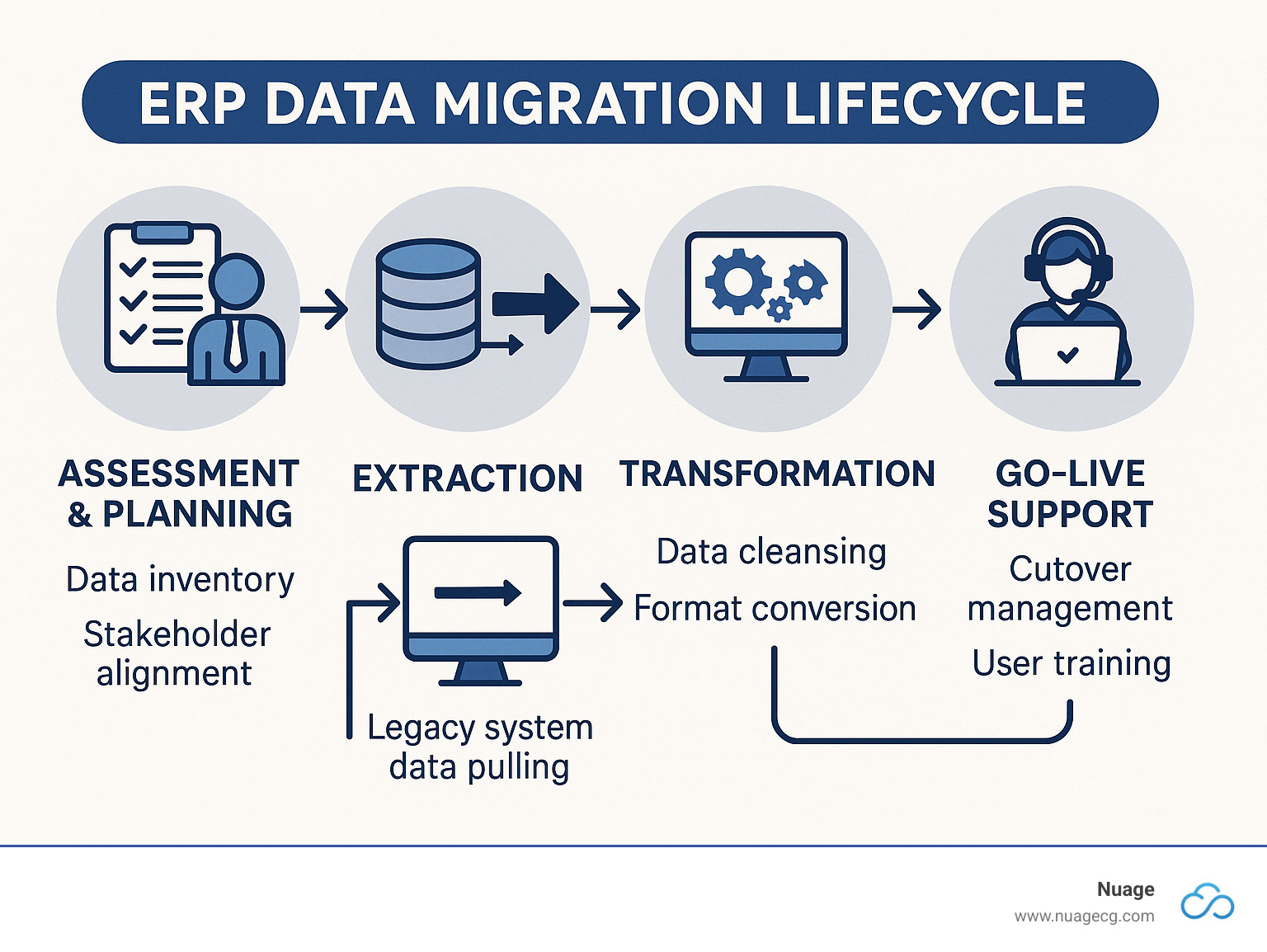Detailed infographic showing the 5-phase ERP data migration lifecycle: Assessment and Planning phase with data inventory and stakeholder alignment, Extraction phase with legacy system data pulling, Change phase with data cleansing and format conversion, Loading phase with system import and validation, and Go-Live Support phase with cutover management and user training - ERP data migration services infographic 