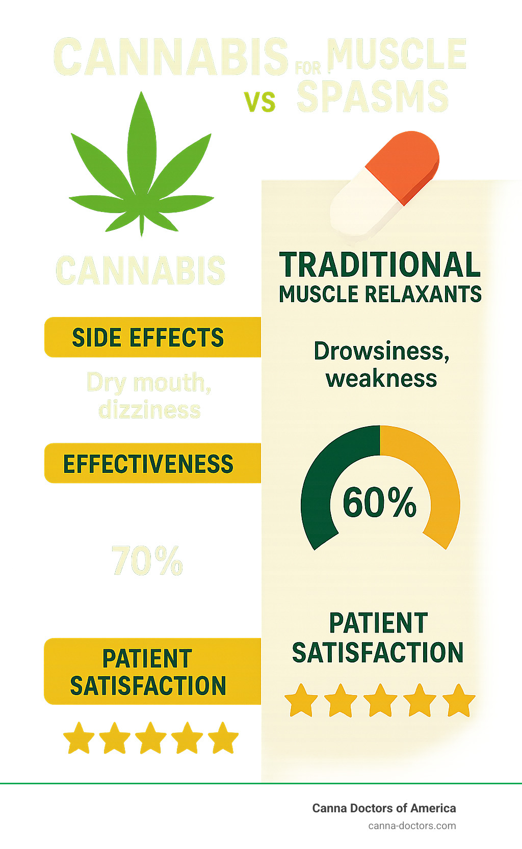 Infographic comparing traditional muscle relaxants vs cannabis treatments, showing side effect profiles, effectiveness rates, and patient satisfaction scores - cannabis for muscle spasms infographic 