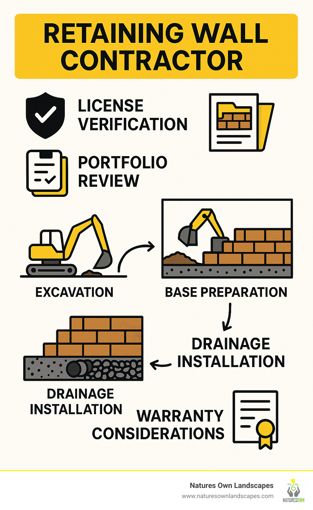 Infographic showing retaining wall contractor selection process including license verification, portfolio review, permit requirements, construction phases from excavation to final drainage installation, and warranty considerations - retaining wall contractor infographic 