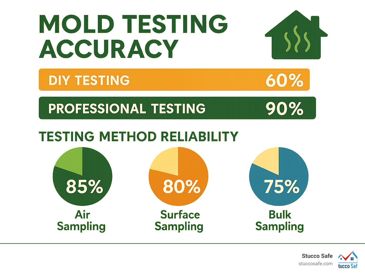 Statistical infographic showing mold testing accuracy rates, comparison of DIY vs professional testing success rates, and breakdown of different testing method reliability percentages - home mold inspection infographic 
