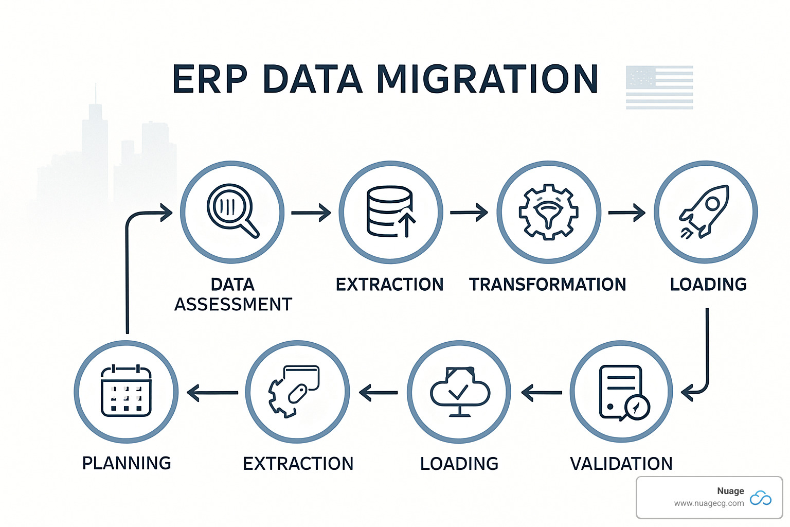 Modern ERP migration workflow diagram - ERP data migration services