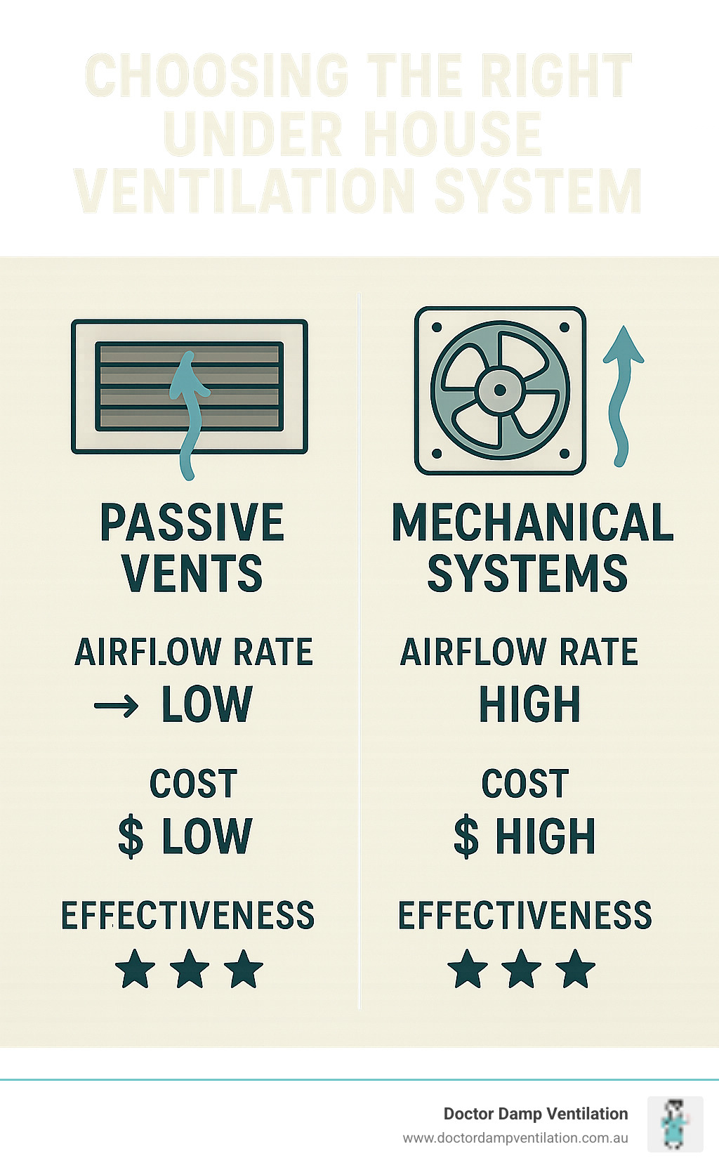 Comparison infographic showing passive vents vs mechanical systems with airflow rates, costs, and effectiveness ratings - under house ventilation infographic 