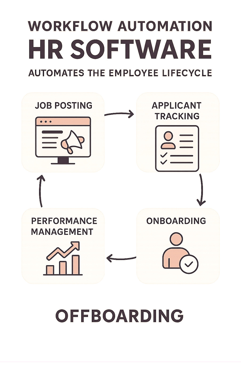 Workflow automation diagram showing how HR software automates the employee lifecycle from job posting and applicant tracking through onboarding, performance management, and offboarding processes - HR software for startups infographic 