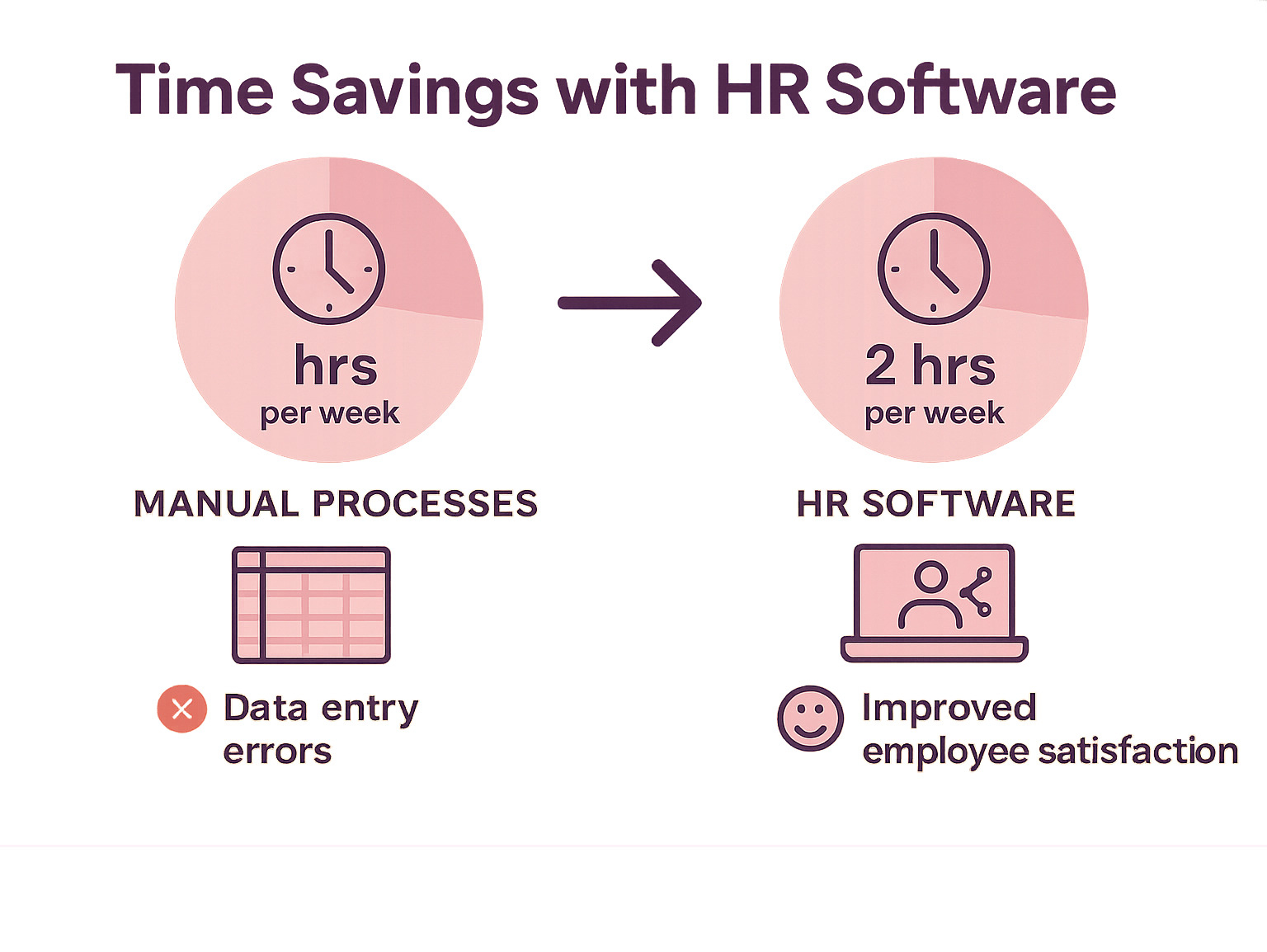 Infographic showing time savings comparison between manual HR processes using spreadsheets versus automated HR software, highlighting reduction from 8 hours to 2 hours per week for payroll processing, elimination of data entry errors, and improved employee satisfaction scores - HR software for startups infographic 