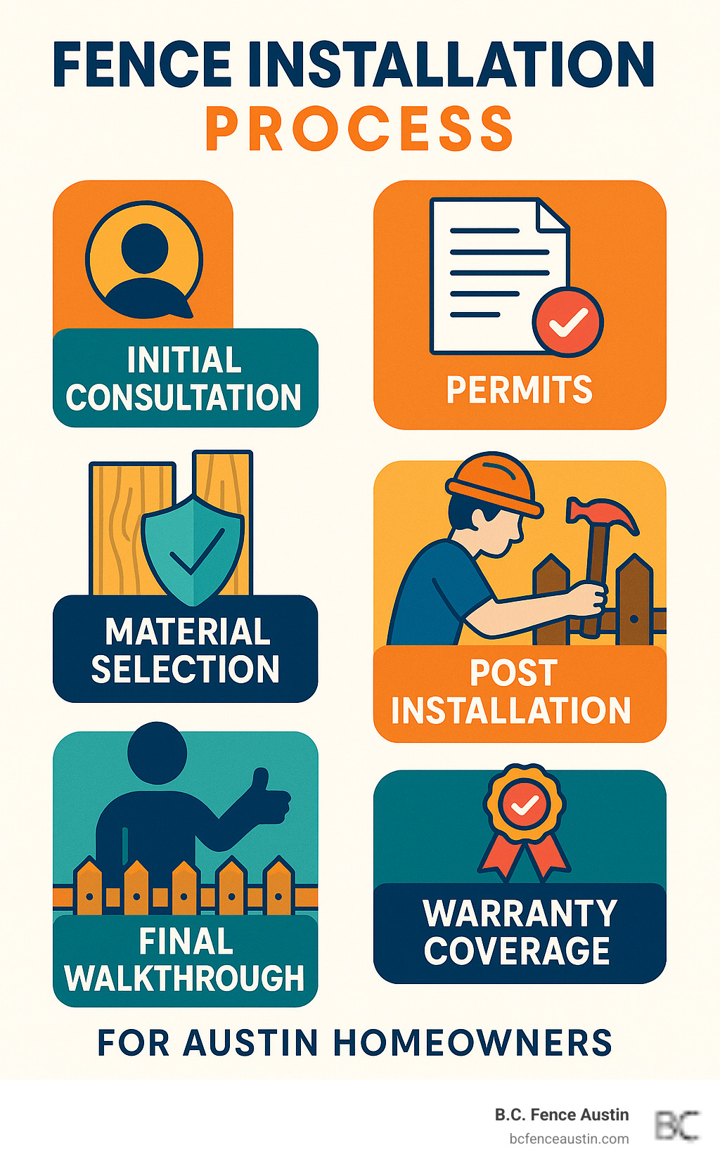 Comprehensive guide showing the fence installation process from initial consultation through final walkthrough, including permit requirements, material selection, post installation, and warranty coverage for Austin homeowners - local fencing contractors infographic 