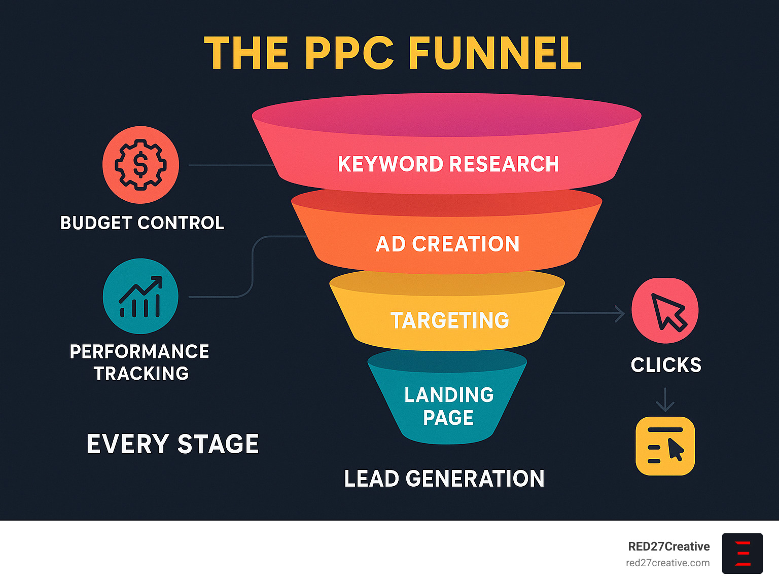 Pay Per Click Services in Naperville That Won't Break the Bank • naperville pay per click services • RED27Creative Infographic showing the complete PPC funnel from keyword research through ad creation, targeting, clicks, landing page conversion, and lead generation with budget control and performance tracking at each stage - naperville pay per click services infographic