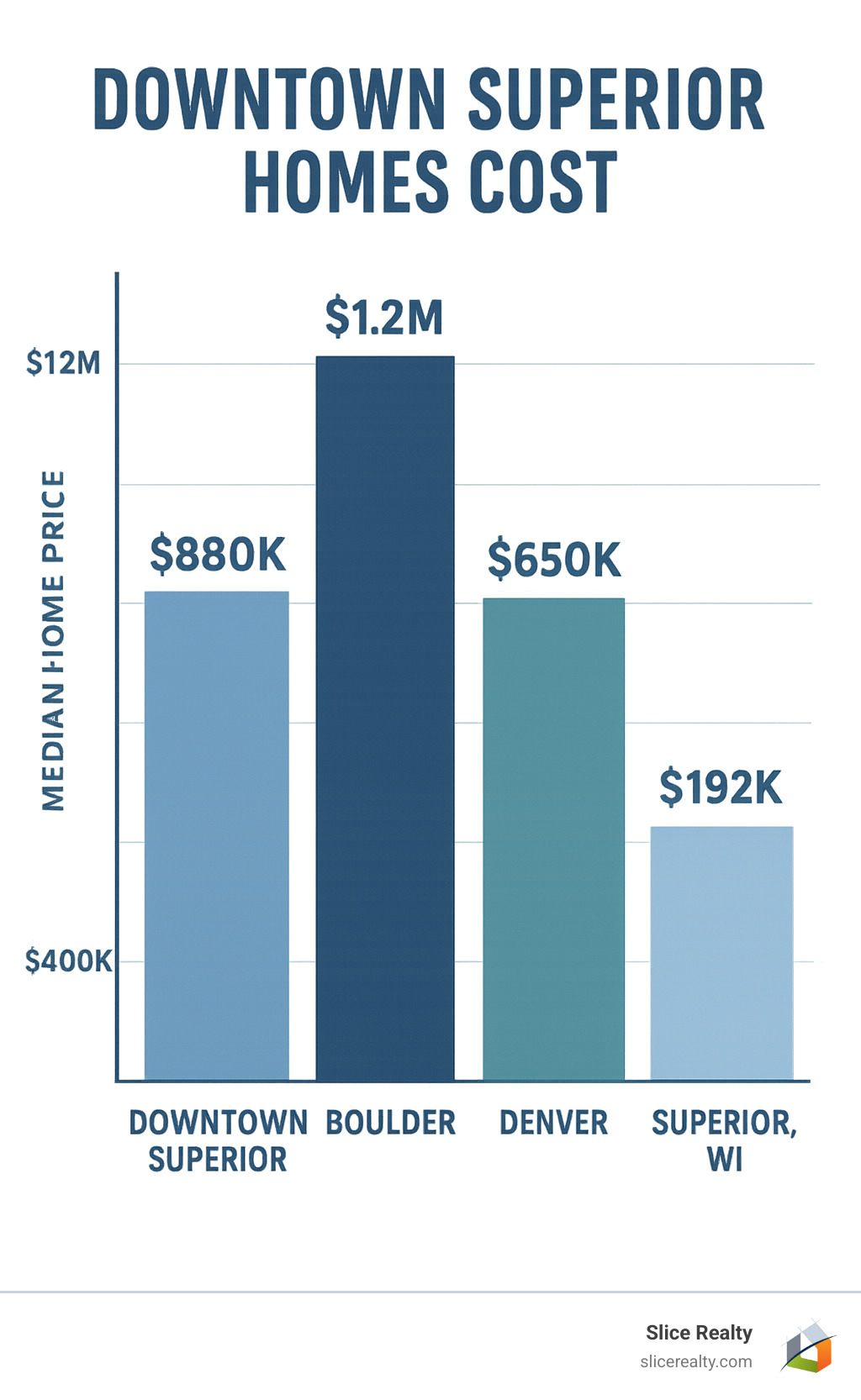 Comparison chart showing median home prices across Front Range communities with Downtown Superior at $880K, Boulder at $1.2M, Denver at $650K, and Superior WI at $192K - downtown superior homes cost infographic 