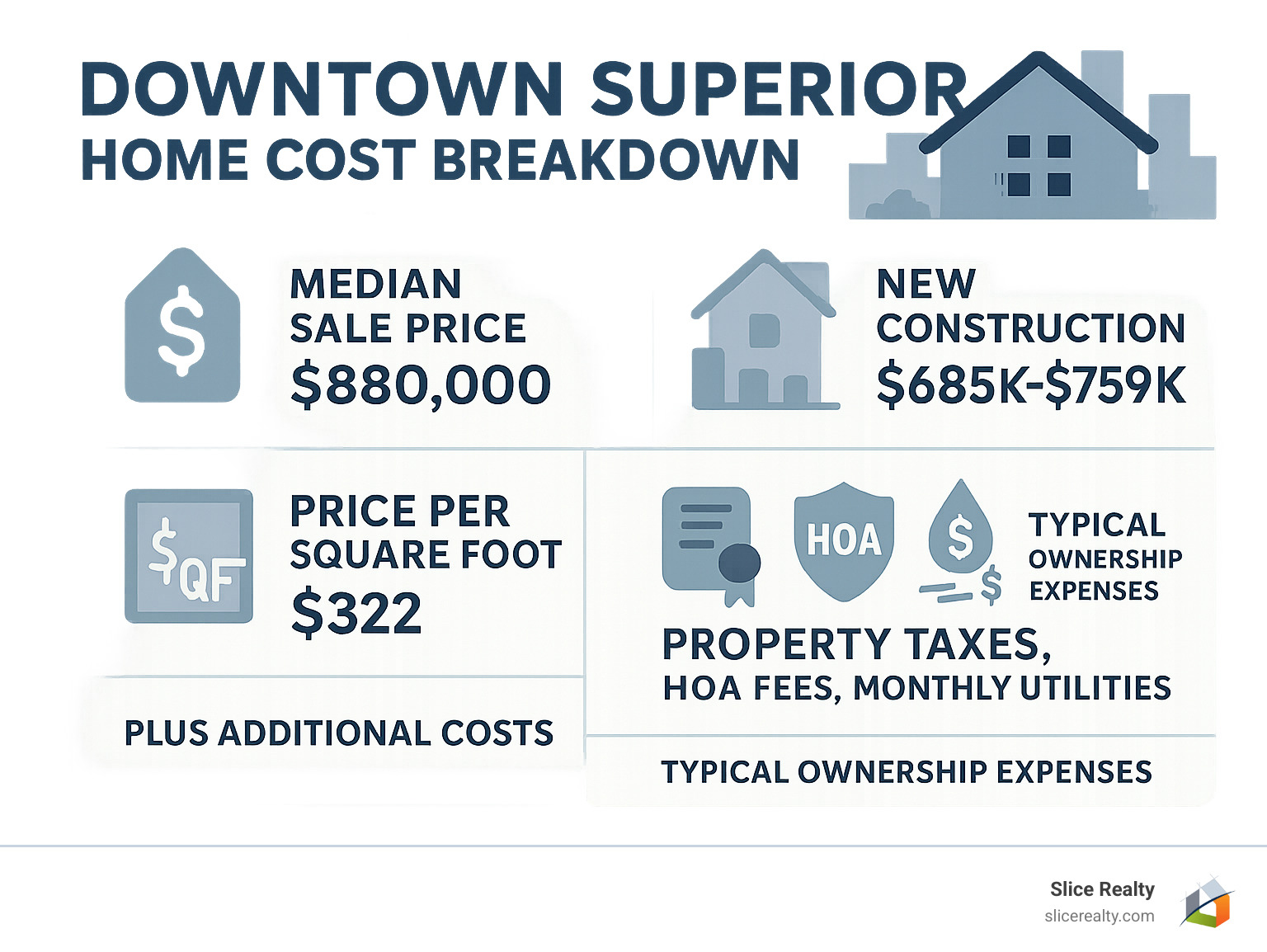 Infographic showing downtown Superior home cost breakdown including median sale price of $880,000, new construction range $685K-$759K, price per square foot $322, plus additional costs like property taxes, HOA fees, and monthly utilities totaling typical ownership expenses - downtown superior homes cost infographic 