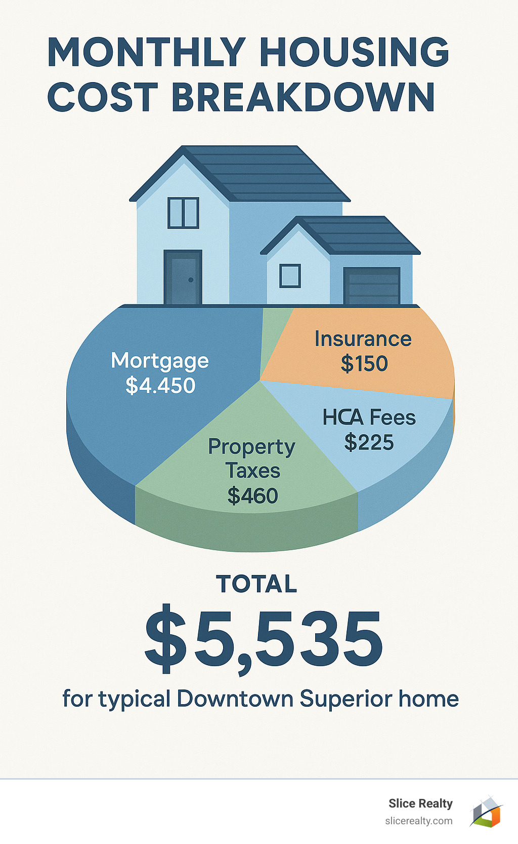 Monthly housing cost breakdown showing mortgage payment $4,450, property taxes $460, insurance $150, HOA fees $225, utilities $250, totaling $5,535 monthly for typical Downtown Superior home - downtown superior homes cost infographic 