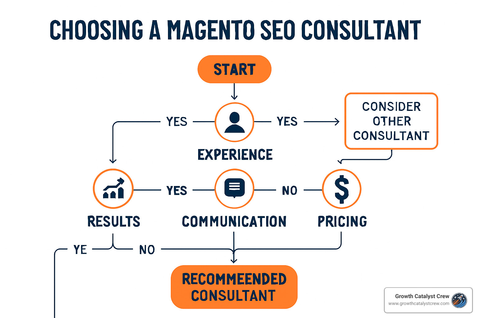 decision flowchart for choosing magento seo consultant - magento seo consulting