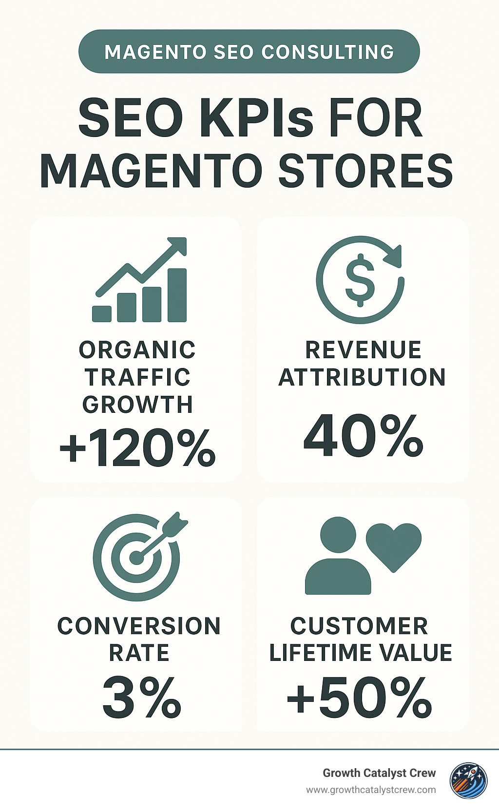 Infographic showing key SEO KPIs for Magento stores including organic traffic growth, revenue attribution, conversion rates, and customer lifetime value with benchmark percentages - magento seo consulting infographic