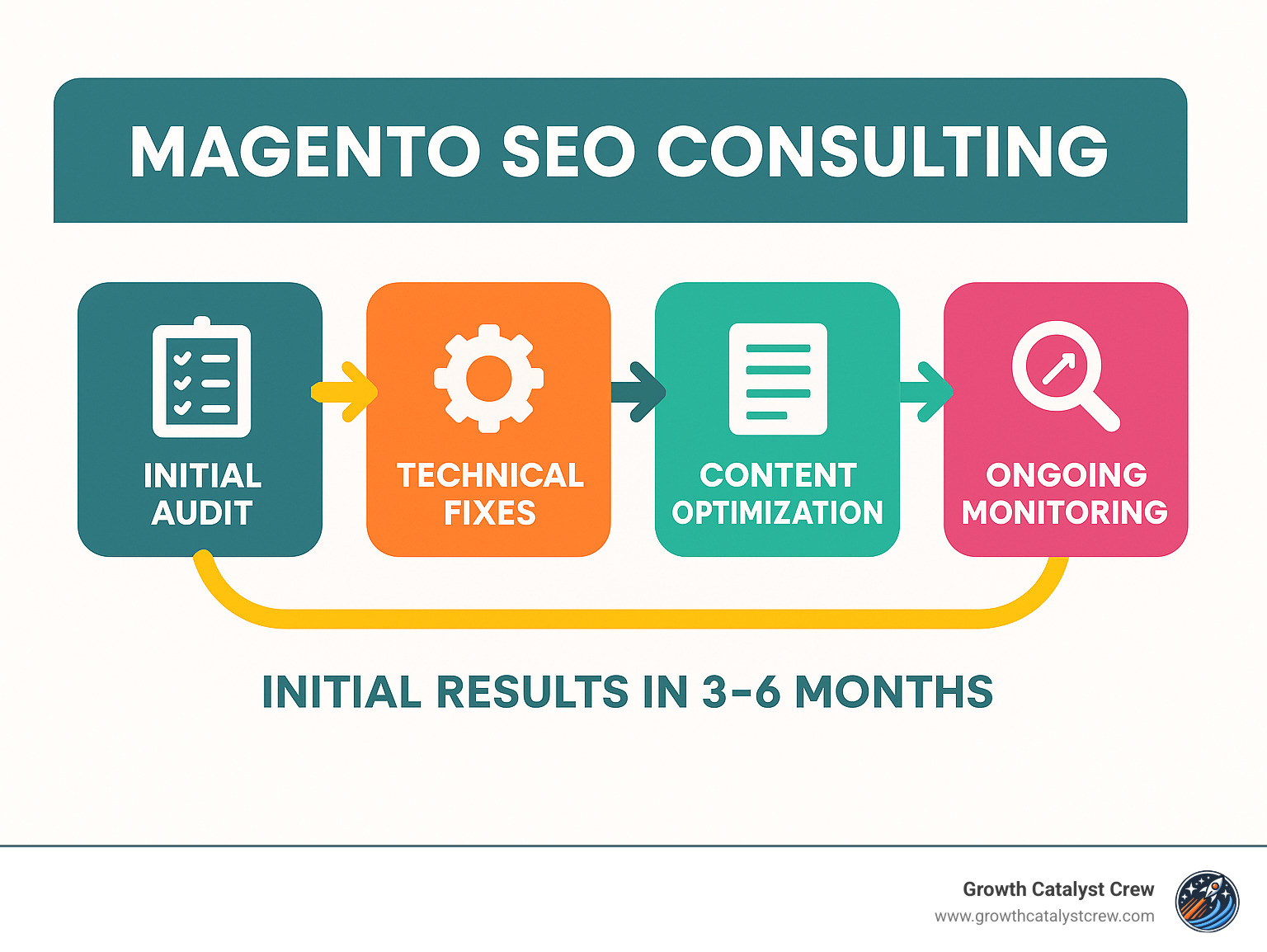 Infographic showing the complete Magento SEO consulting process from initial audit through technical fixes, content optimization, and ongoing monitoring, with arrows connecting each step and showing typical timeline of 3-6 months for initial results - magento seo consulting infographic
