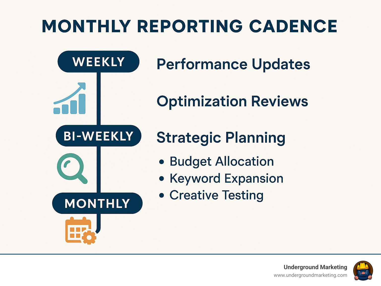 Infographic showing monthly reporting cadence with weekly performance updates, bi-weekly optimization reviews, and monthly strategic planning sessions including budget allocation, keyword expansion, and creative testing schedules - adwords agency near me infographic 