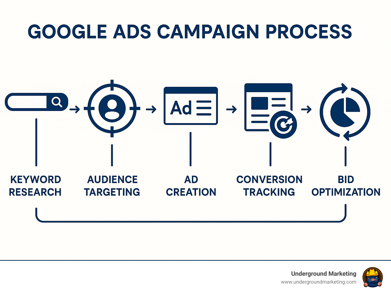 Infographic showing the complete Google Ads campaign process from keyword research through bid optimization, including audience targeting, ad creation, landing page alignment, conversion tracking, and ongoing performance analysis with monthly reporting cycles - adwords agency near me infographic 
