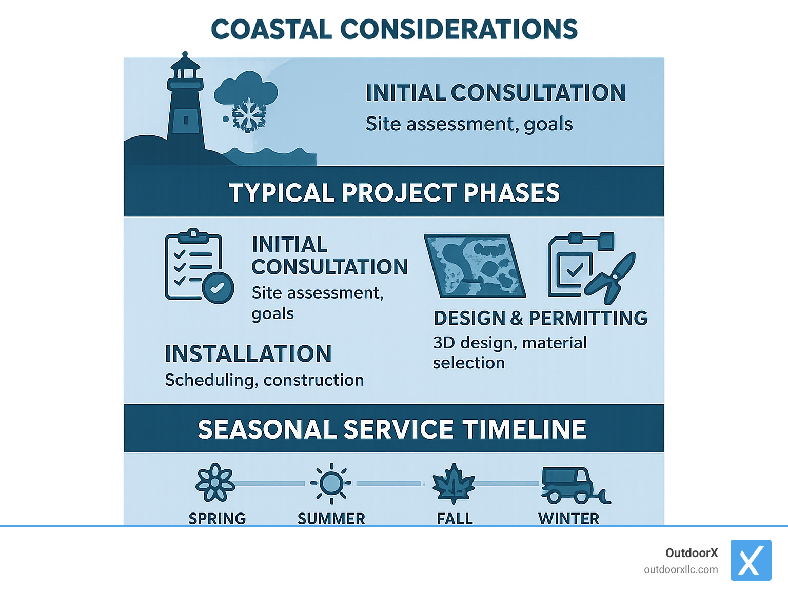 Comprehensive infographic showing the complete landscaping process from initial consultation through design, permitting, installation, and ongoing maintenance, with specific focus on Salem MA's coastal climate considerations, seasonal service timeline, and typical project phases including site assessment, 3D design rendering, material selection, installation scheduling, and long-term care plans - landscape companies salem ma infographic