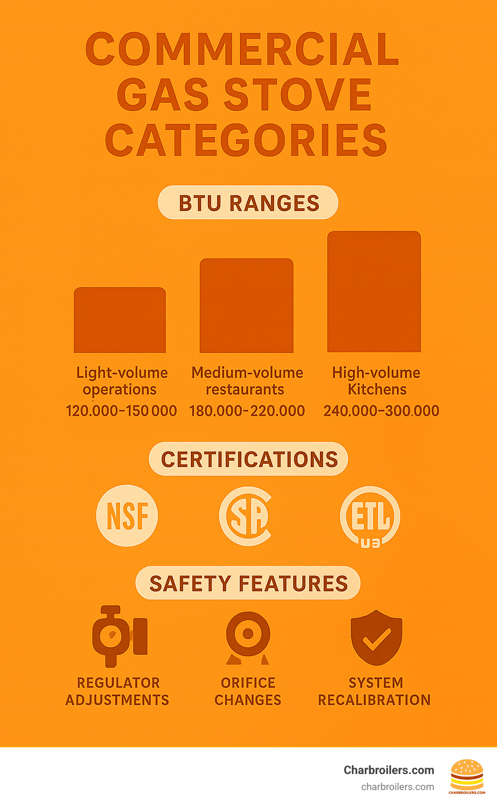 Statistical comparison showing BTU ranges, certification requirements, and safety features across different commercial gas stove categories - commercial gas stove 48 inch infographic 
