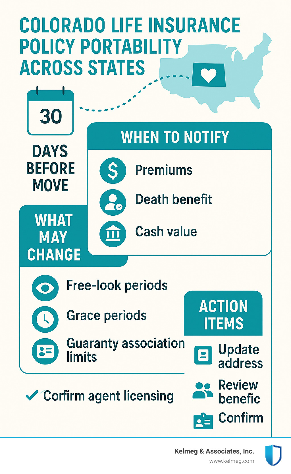Infographic showing Colorado life insurance policy portability across states, including timeline of when to notify your insurer (30 days before move), what stays the same (premiums, death benefit, cash value), what may change (free-look periods, grace periods, guaranty association limits), and action items (update address, review beneficiaries, confirm agent licensing) - is a colorado life insurance policy good in other states infographic 