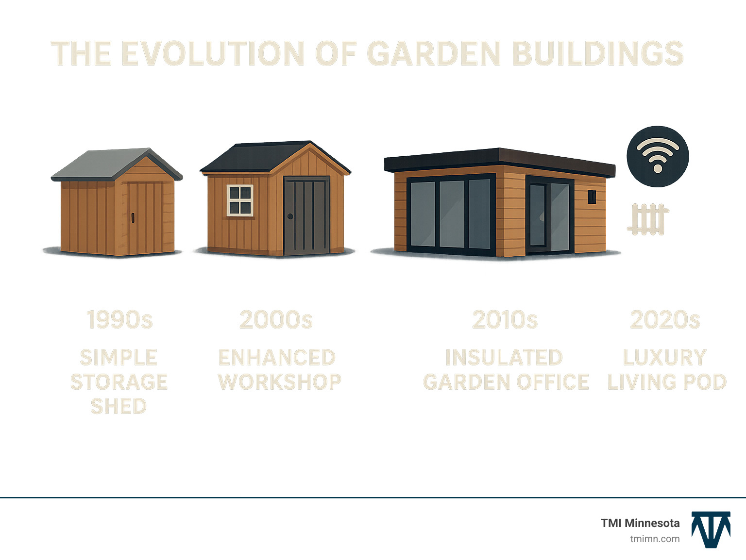 Infographic showing the evolution of garden buildings from basic wooden sheds to modern insulated garden room extensions with utilities, featuring timeline from 1990s simple storage sheds to 2020s luxury living pods with smart technology, heating systems, and contemporary materials - garden room extensions infographic 