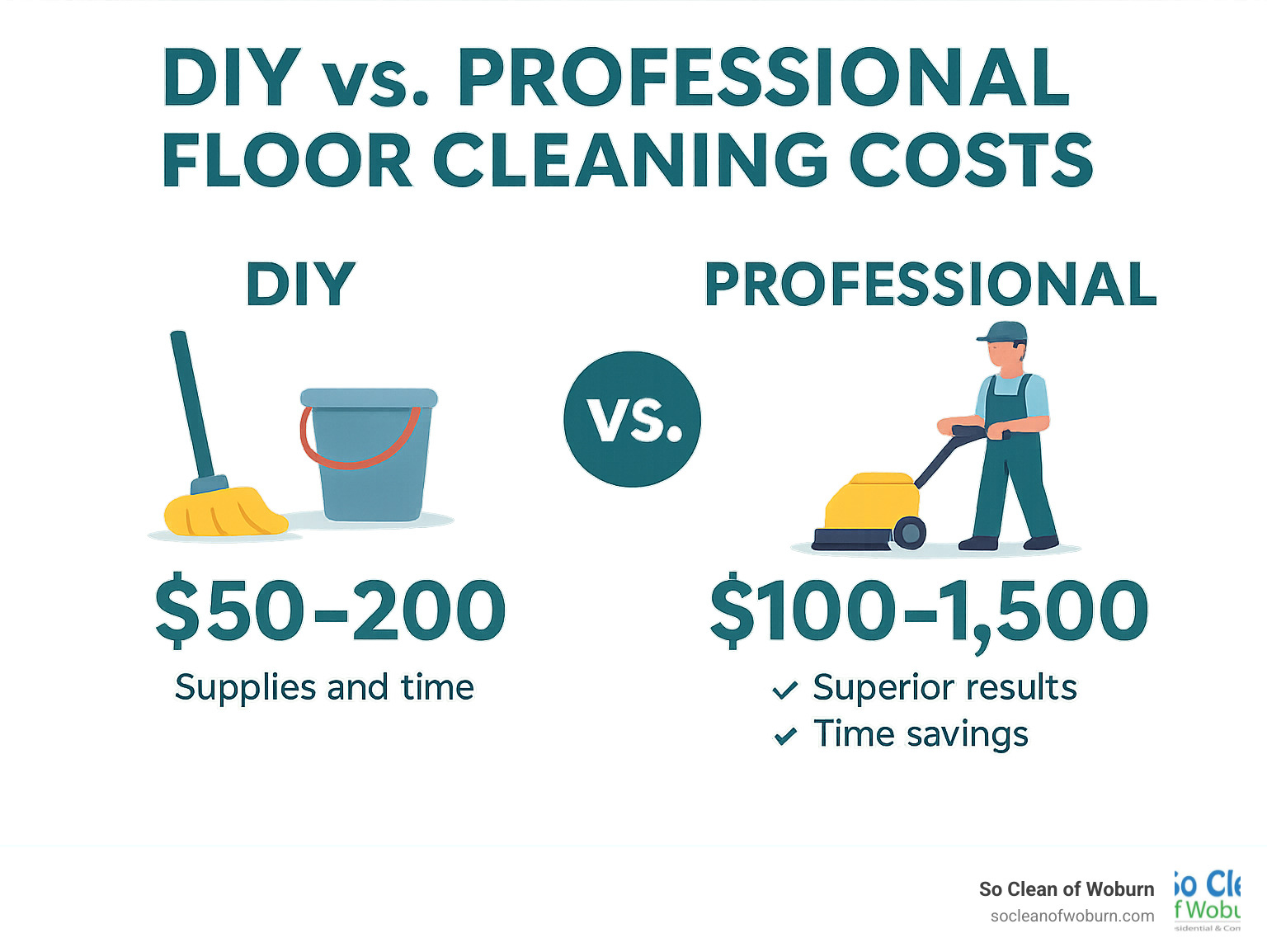 Infographic comparing DIY vs professional floor cleaning costs, showing DIY range of $50-200 for supplies and time, versus professional range of $100-1,500 with superior results and time savings - professional floor cleaners infographic 