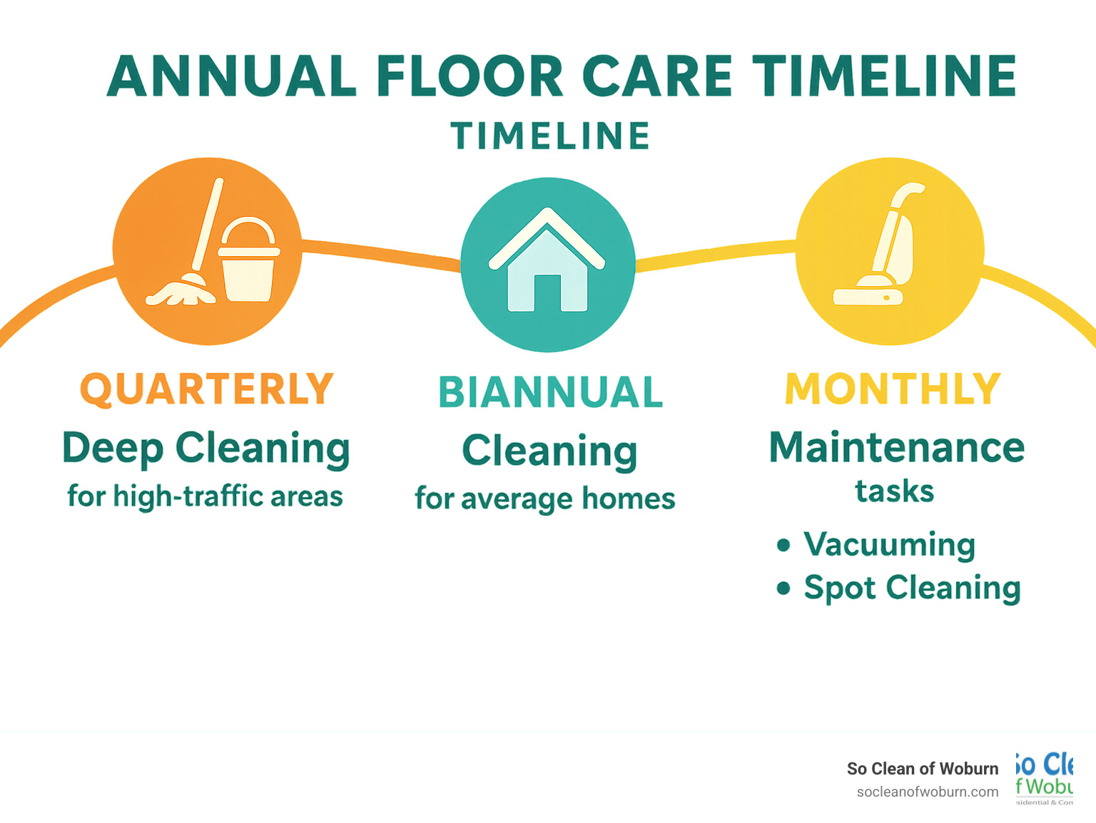 Infographic showing annual floor care timeline with quarterly deep cleaning for high-traffic areas, biannual cleaning for average homes, and monthly maintenance tasks like vacuuming and spot cleaning - professional floor cleaners infographic 