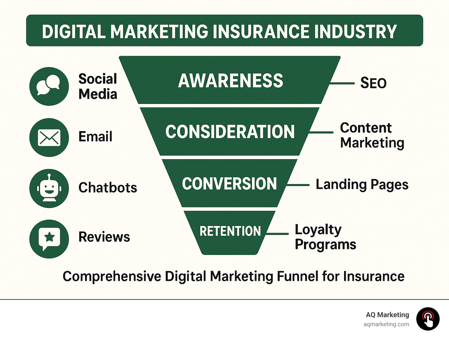 Comprehensive digital marketing funnel for insurance companies showing stages from awareness through social media and SEO, to consideration via email and content marketing, conversion through chatbots and landing pages, and retention via reviews and loyalty programs - digital marketing insurance industry infographic