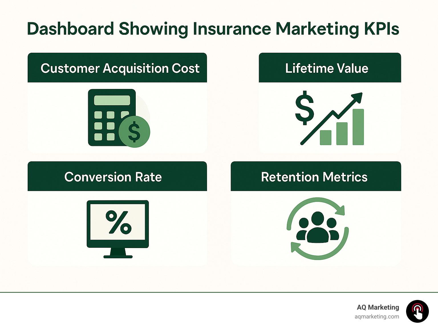 Dashboard showing insurance marketing KPIs including customer acquisition cost, lifetime value, conversion rates, and retention metrics - digital marketing insurance industry infographic