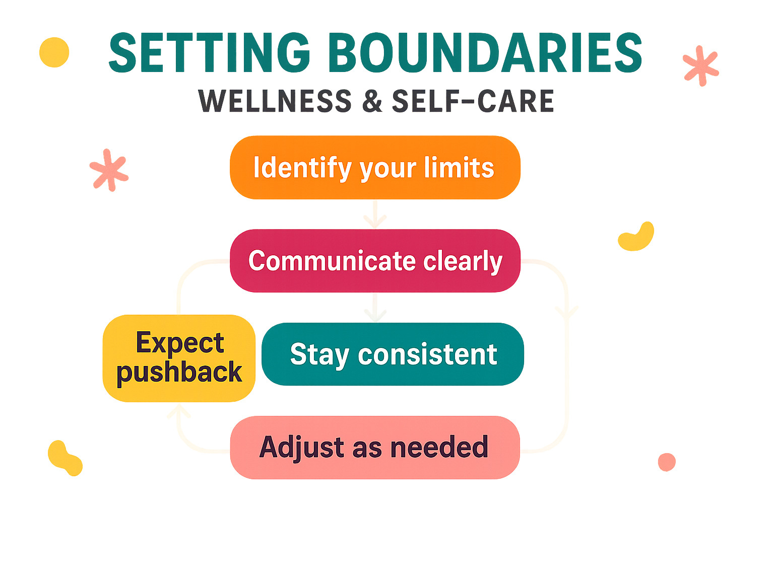 Infographic showing a boundary-setting flowchart: Identify your limits → Communicate clearly → Stay consistent → Expect pushback → Adjust as needed - wellness and self care infographic 