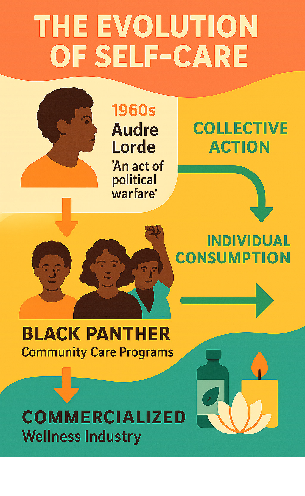 Infographic showing the evolution of self-care from Audre Lorde's political definition in the 1960s through Black Panther community care programs to today's commercialized wellness industry, with arrows indicating the shift from collective action to individual consumption - wellness and self care infographic 