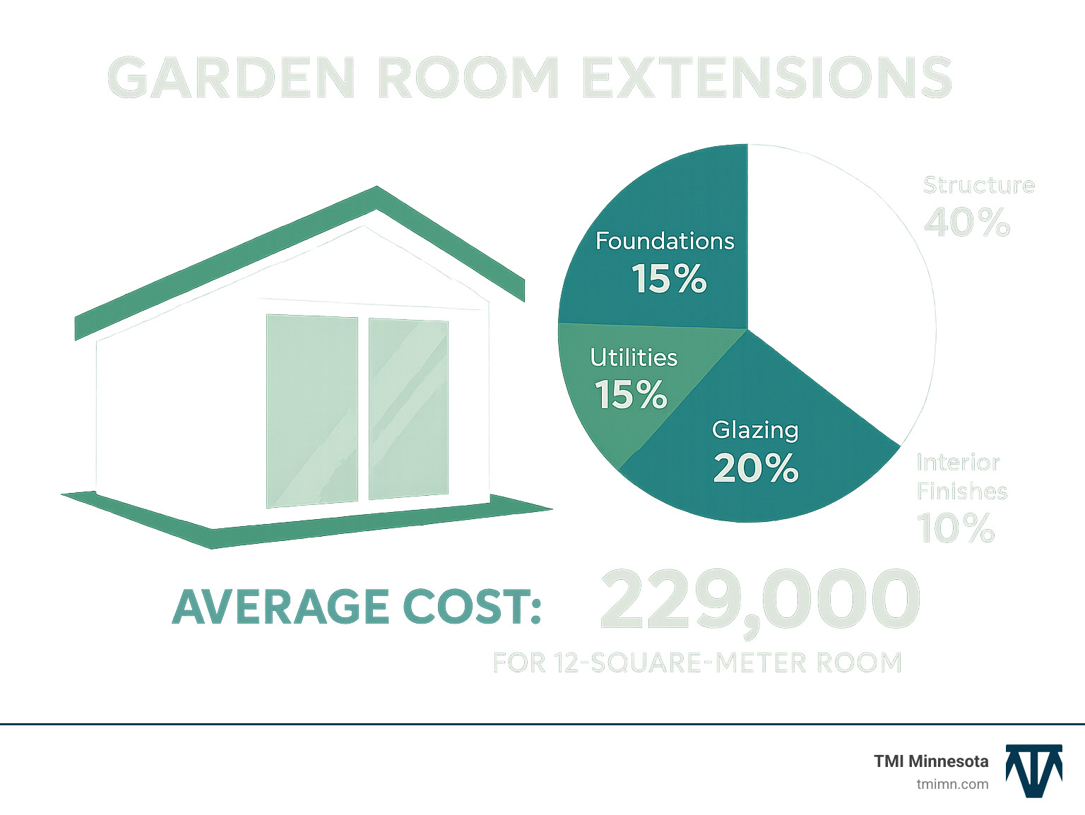 Infographic showing cost breakdown of garden room extensions: Structure 40%, Foundations 15%, Glazing 20%, Utilities 15%, Interior finishes 10%, with average total cost of £29,000 for 12 square meter room - garden room extensions infographic 