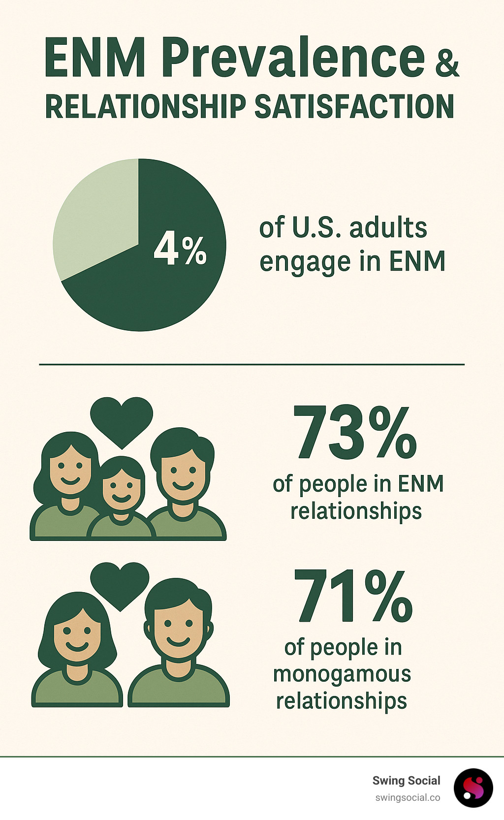 Infographic showing statistics about ENM prevalence and relationship satisfaction - what does enm mean infographic 