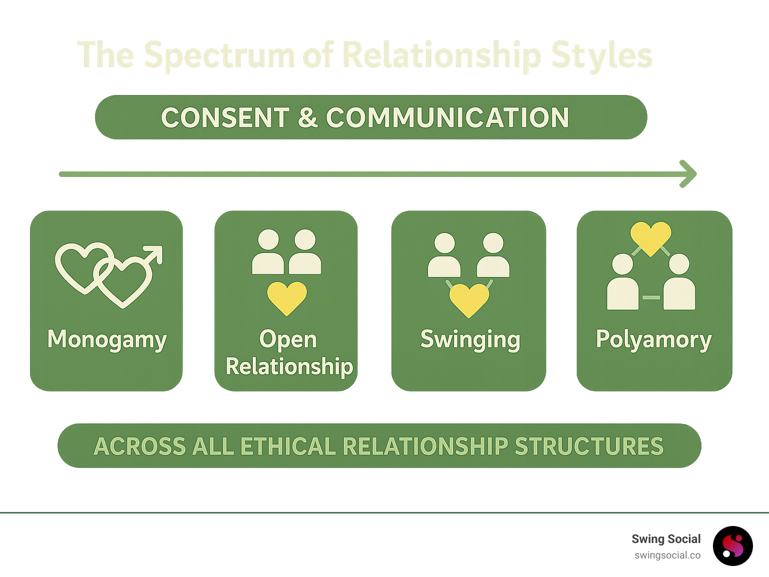 Infographic showing the spectrum of relationship styles from monogamy through various ENM forms to polyamory, with consent and communication as foundational elements across all ethical relationship structures - what does enm mean infographic 