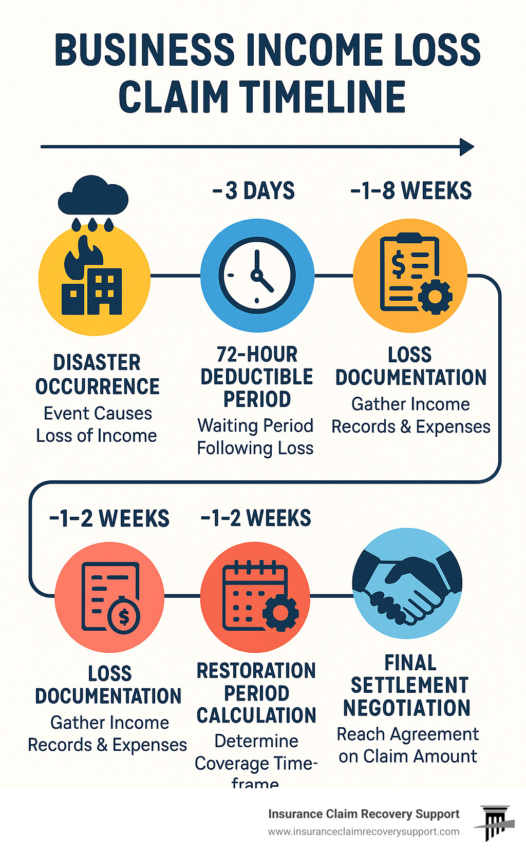 Infographic showing business income loss claim timeline from disaster occurrence through 72-hour deductible period, loss documentation phase, restoration period calculation, and final settlement negotiation with key milestones and typical timeframes for each stage - certified public adjuster for business income loss infographic 