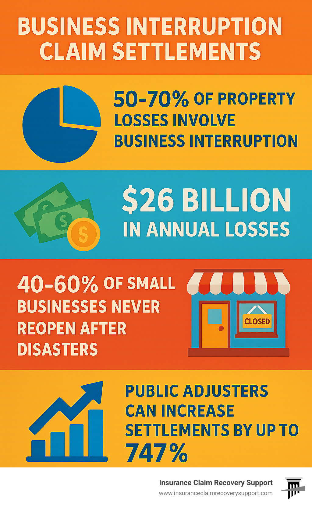 Infographic showing statistics on business interruption claim settlements: 50-70% of property losses involve business interruption, $26 billion in annual losses, 40-60% of small businesses never reopen after disasters, and public adjusters can increase settlements by up to 747% - certified public adjuster for business income loss infographic 