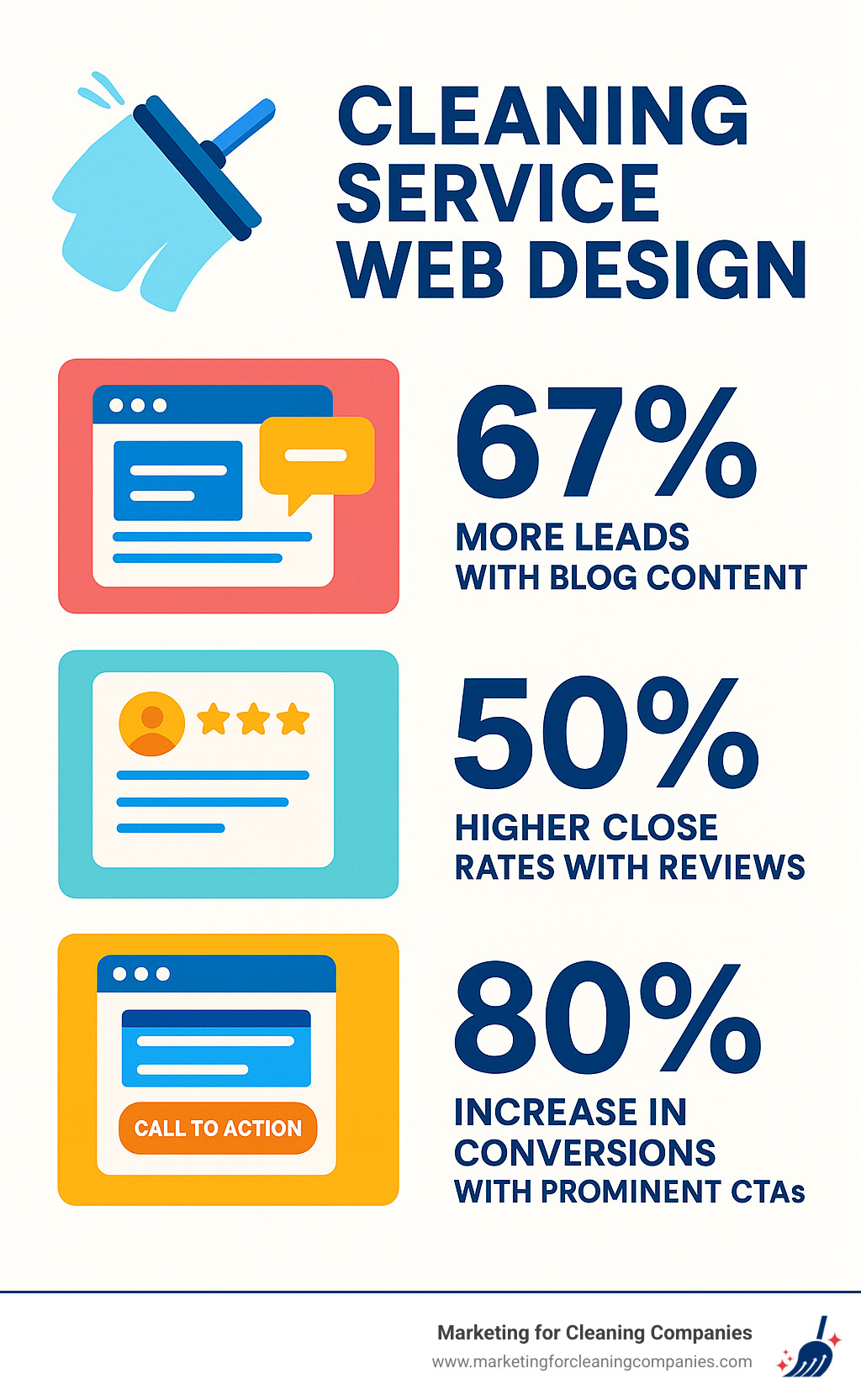 Infographic showing website conversion statistics: 67% more leads with blog content, 50% higher close rates with reviews, 80% increase in conversions with prominent CTAs - cleaning service web design infographic Infographic showing website conversion statistics: 67% more leads with blog content, 50% higher close rates with reviews, 80% increase in conversions with prominent CTAs - cleaning service web design infographic