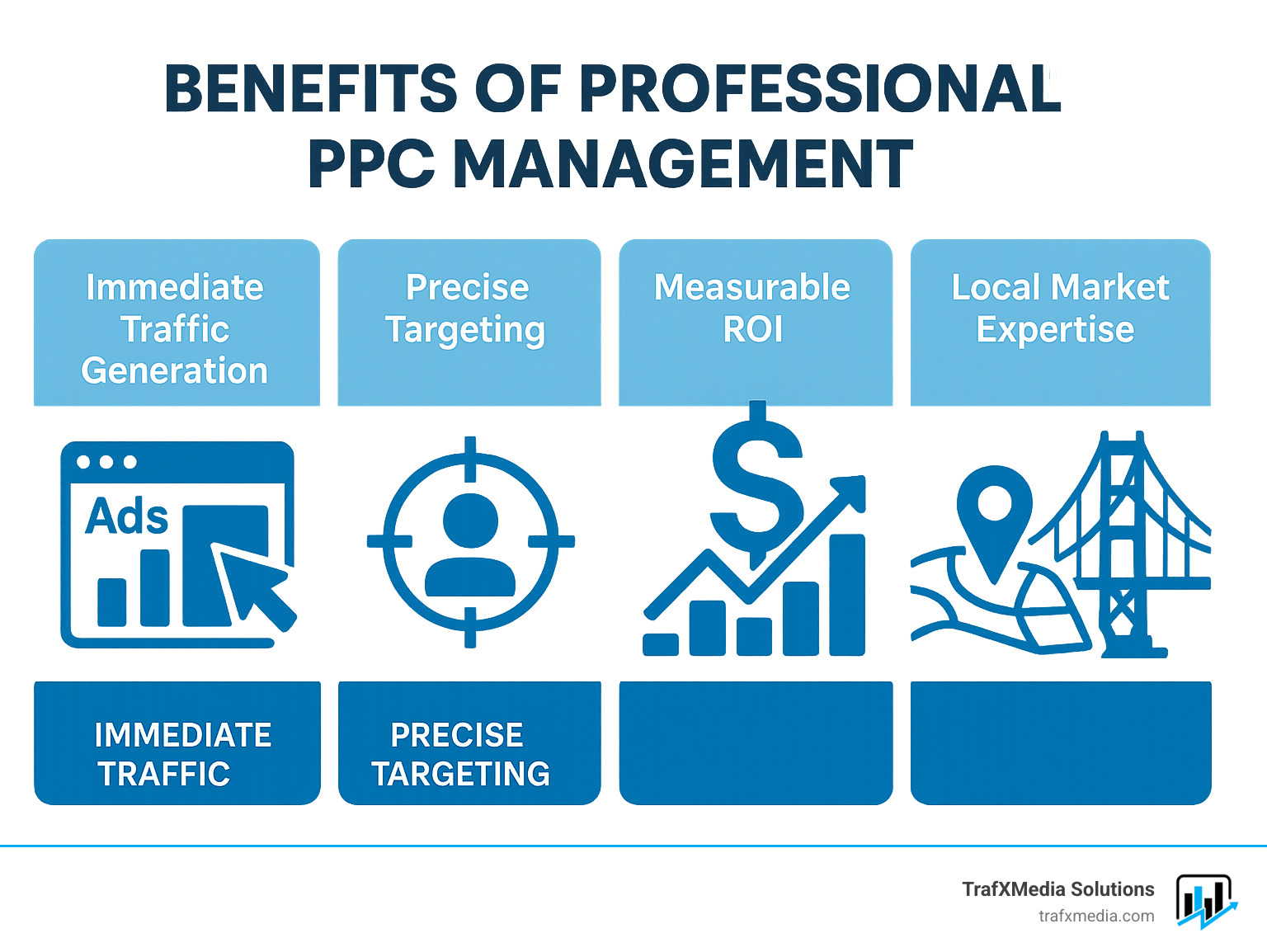 Infographic summarizing key benefits of professional PPC management including immediate traffic generation, precise targeting, measurable ROI, and local market expertise with San Francisco-specific performance metrics - PPC management San Francisco infographic  Infographic summarizing key benefits of professional PPC management including immediate traffic generation, precise targeting, measurable ROI, and local market expertise with San Francisco-specific performance metrics - PPC management San Francisco infographic