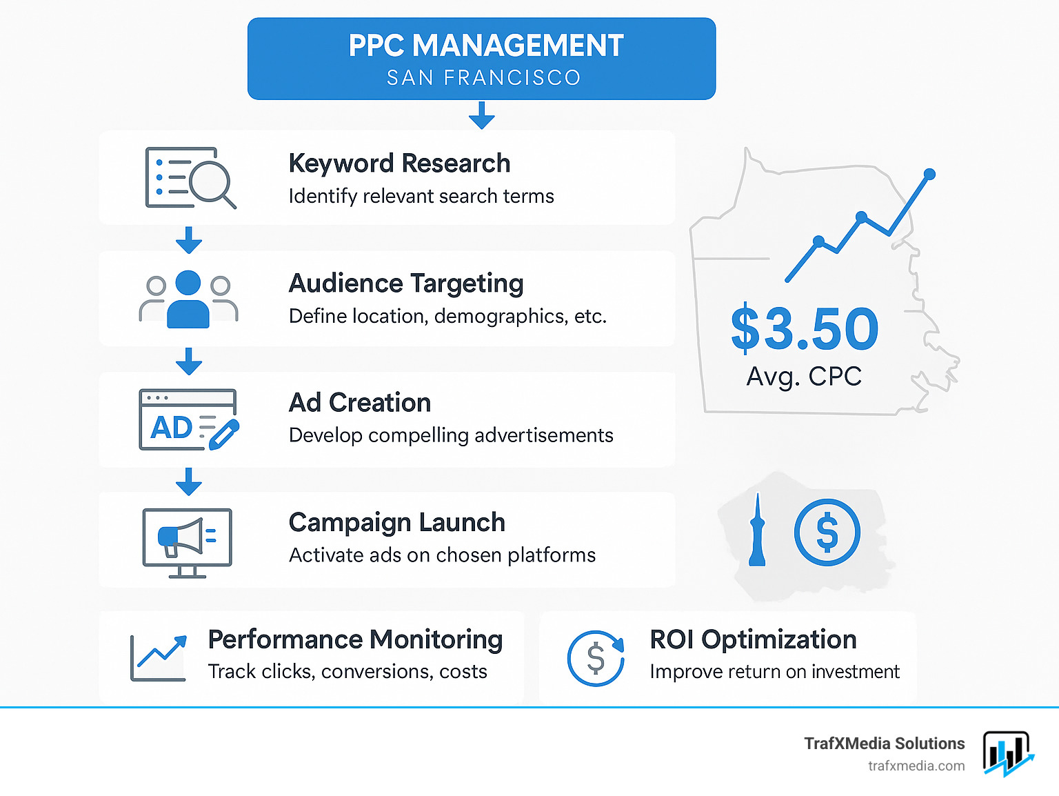 Detailed infographic showing the PPC management process from keyword research and audience targeting through ad creation, campaign launch, performance monitoring, and ROI optimization with specific metrics for San Francisco market dynamics - PPC management San Francisco infographic  Detailed infographic showing the PPC management process from keyword research and audience targeting through ad creation, campaign launch, performance monitoring, and ROI optimization with specific metrics for San Francisco market dynamics - PPC management San Francisco infographic