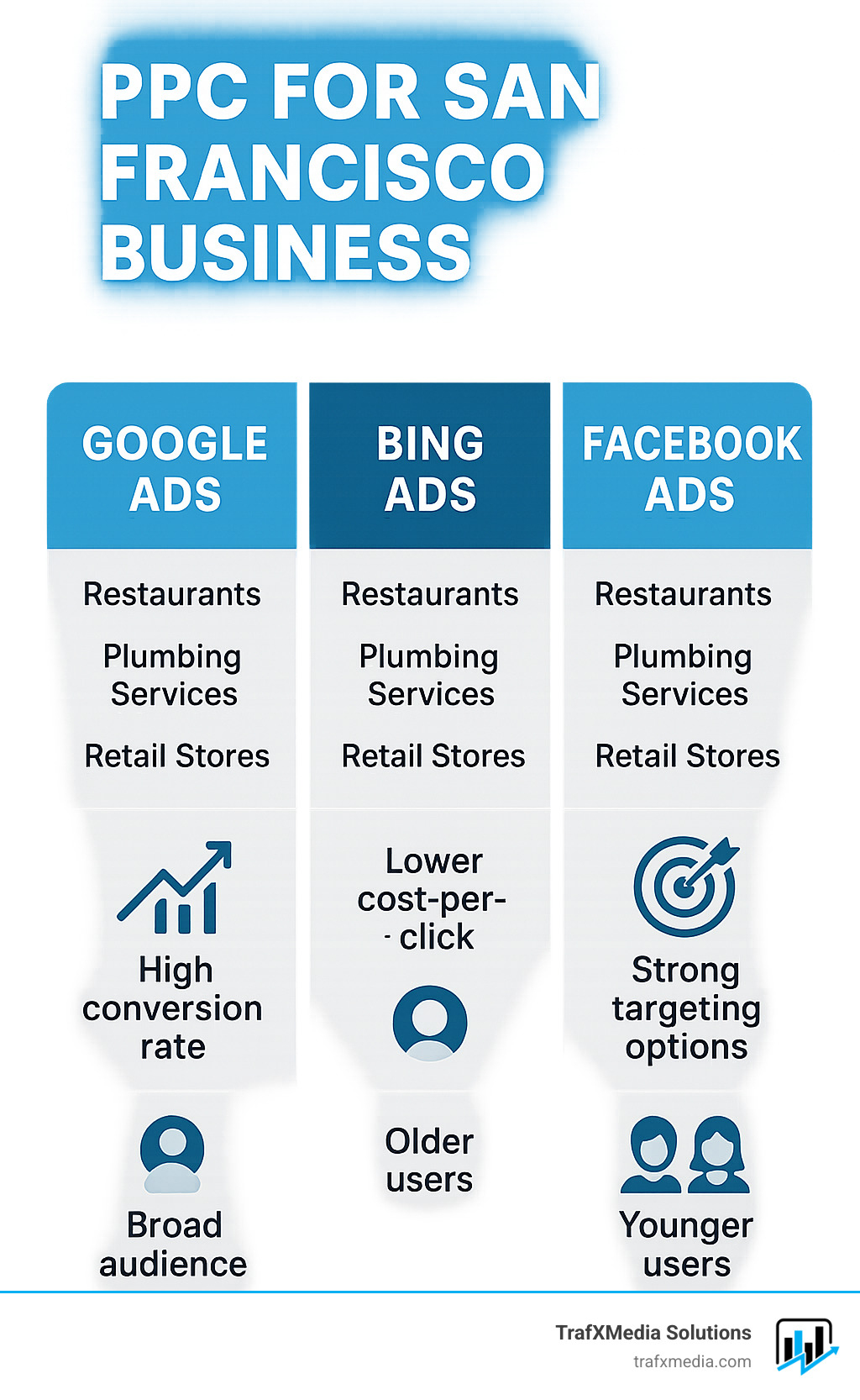 Comparison infographic showing effectiveness of Google Ads, Bing Ads, and Facebook Ads for different San Francisco business types with performance metrics and audience demographics - PPC management San Francisco infographic  Comparison infographic showing effectiveness of Google Ads, Bing Ads, and Facebook Ads for different San Francisco business types with performance metrics and audience demographics - PPC management San Francisco infographic